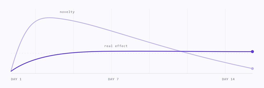 Confidence bands over test duration
